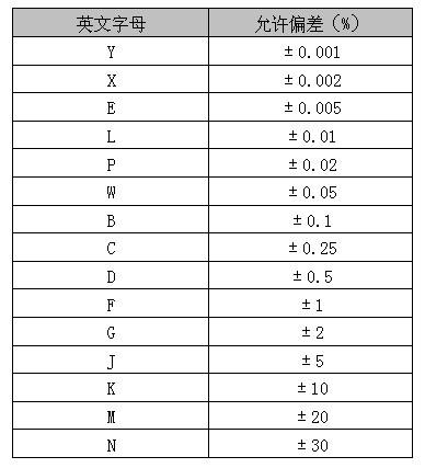 電感精度分級